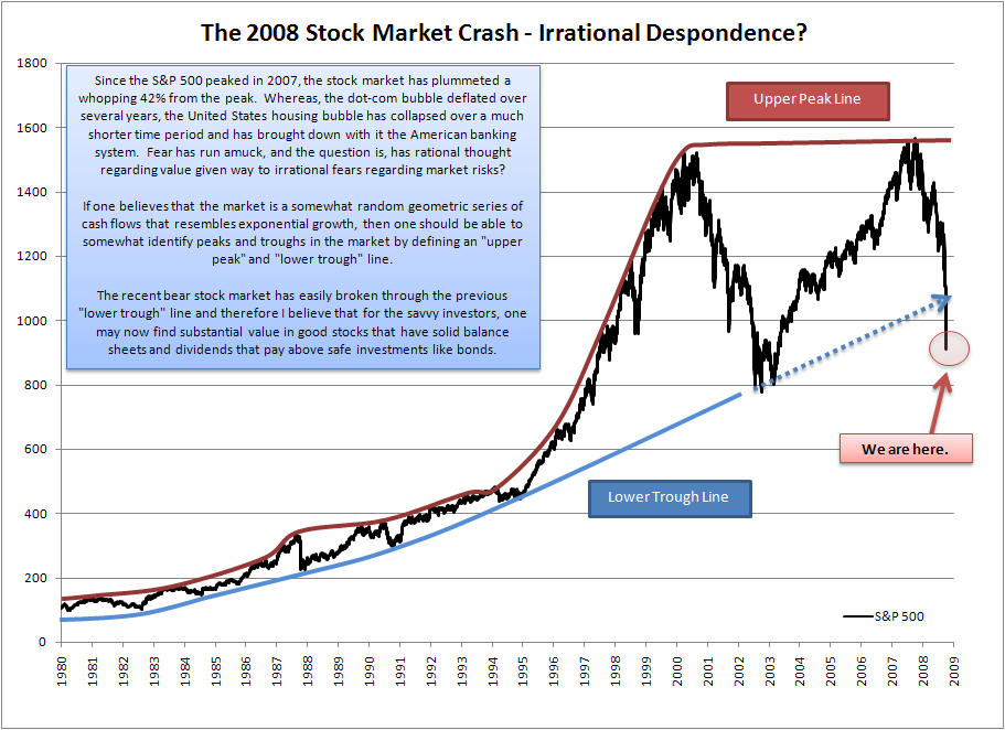 Chart Of 2008 Stock Market Crash