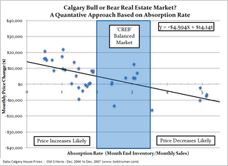 Calgary Bull or Bear Real Estate Market?