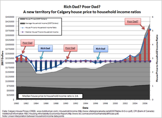 Rich Dad? Poor Dad? A new territory for Calgary house price to household income ratios