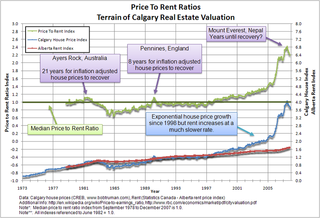 Price to Rent Ratios - Terrain of Calgary Real Estate Valuation