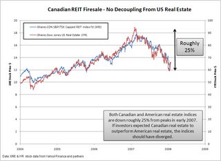 Canadian REIT Firesale - No Decoupling From US Real Estate