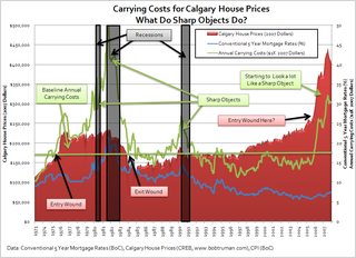 Carrying Costs for Calgary House Prices