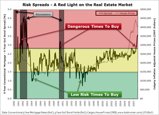 Risk Spreads - A Red Light on the Real Estate Market