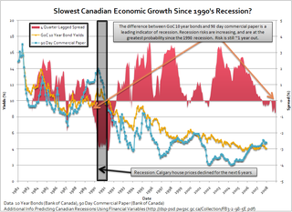 Predicting Canadian Recessions Using Financial Variables
